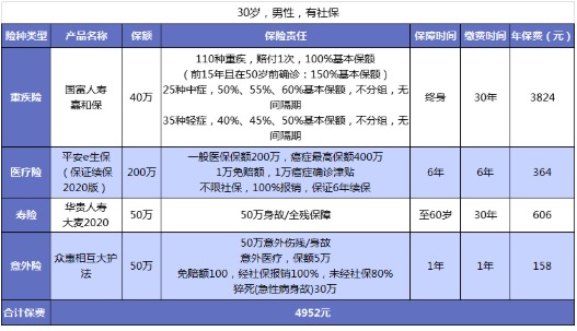 男性保險怎么買