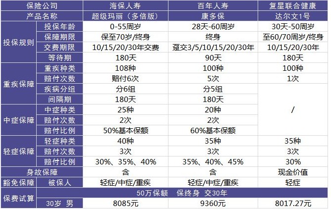 超級(jí)瑪麗多倍版重疾險(xiǎn)好不好