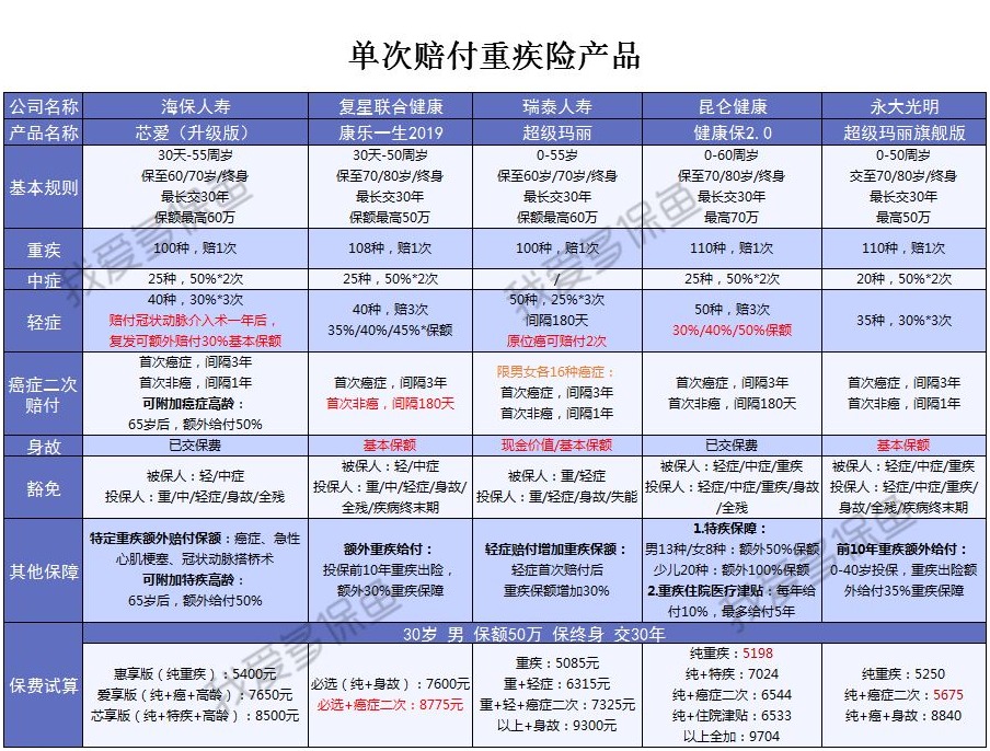 多次賠付的重疾險(xiǎn)值得買嗎