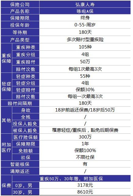 弘康人壽哆啦A保重疾險怎么樣