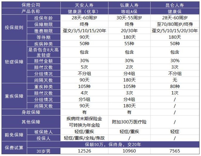 天安人壽健康源（優(yōu)享）重疾險怎么樣