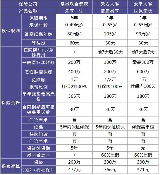 復(fù)星聯(lián)合樂享一生醫(yī)療險怎么樣