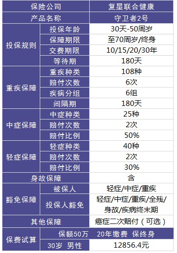 復(fù)星聯(lián)合守衛(wèi)者2號重疾險好不好