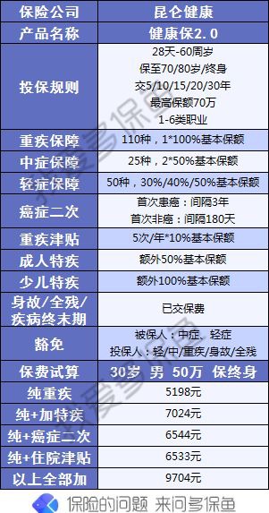 昆侖健康保2.0重疾險測評