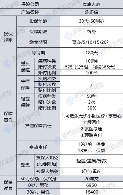 泰康樂(lè)多倍重疾險(xiǎn)測(cè)評(píng)