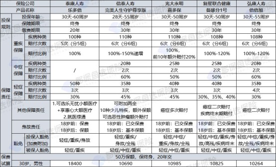 泰康樂(lè)多倍重疾險(xiǎn)測(cè)評(píng)