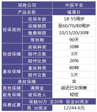 平安福滿分重疾險測評