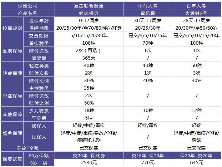 媽咪保貝少兒重疾險測評