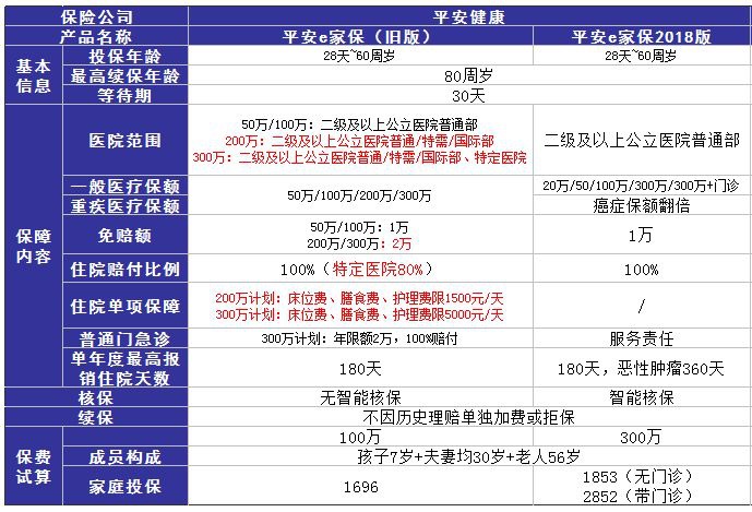 平安e家保醫(yī)療險測評