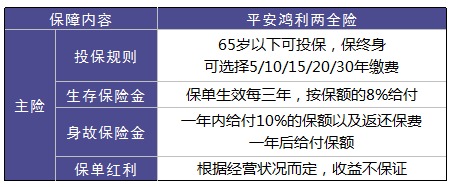 平安鴻利兩全險好不好？值不值得購買？