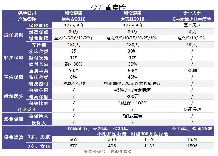 老人和小孩該買什么重疾險，有什么推薦？