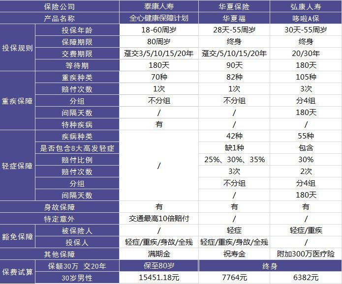 全心健康保障計劃重疾險測評