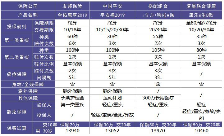 全佑惠享重疾險測評