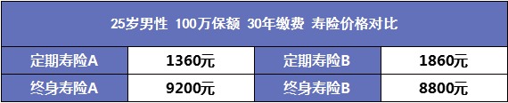 人到中年需要買哪些保險？