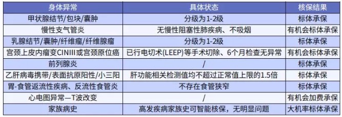 健康保多倍版（守衛(wèi)者三號）重疾險測評