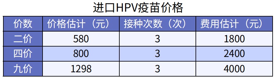 預(yù)防癌癥的疫苗，一針最低只要329元