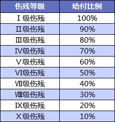 壽險和意外險都保身故有必要同時買嗎？