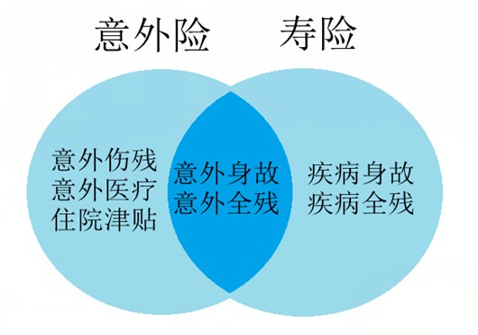 壽險和意外險都保身故有必要同時買嗎？