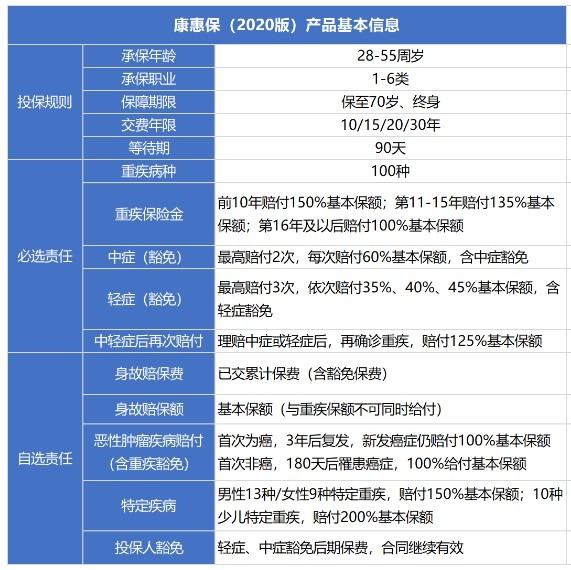 百年康惠保（2020版）重疾險測評