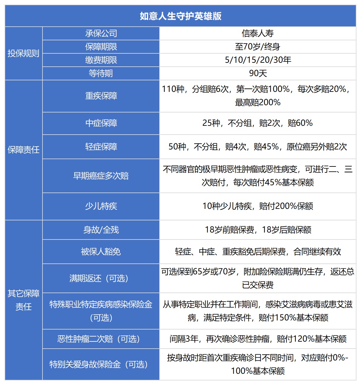 信泰如意人生守護（英雄版）重疾險測評