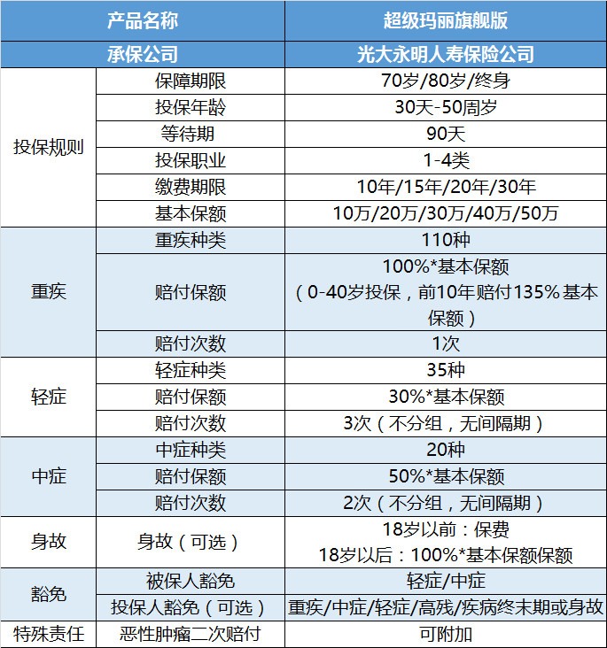 光大永明超級瑪麗旗艦版重疾險(xiǎn)產(chǎn)品測評