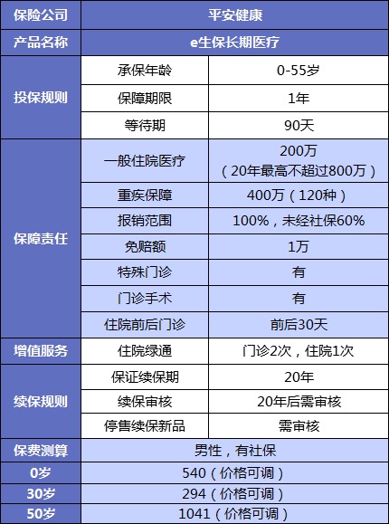 誰說醫(yī)療險續(xù)保難？這款保20年的產品，足夠顛覆市場！