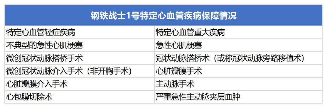 三峽鋼鐵戰(zhàn)士1號重疾險測評