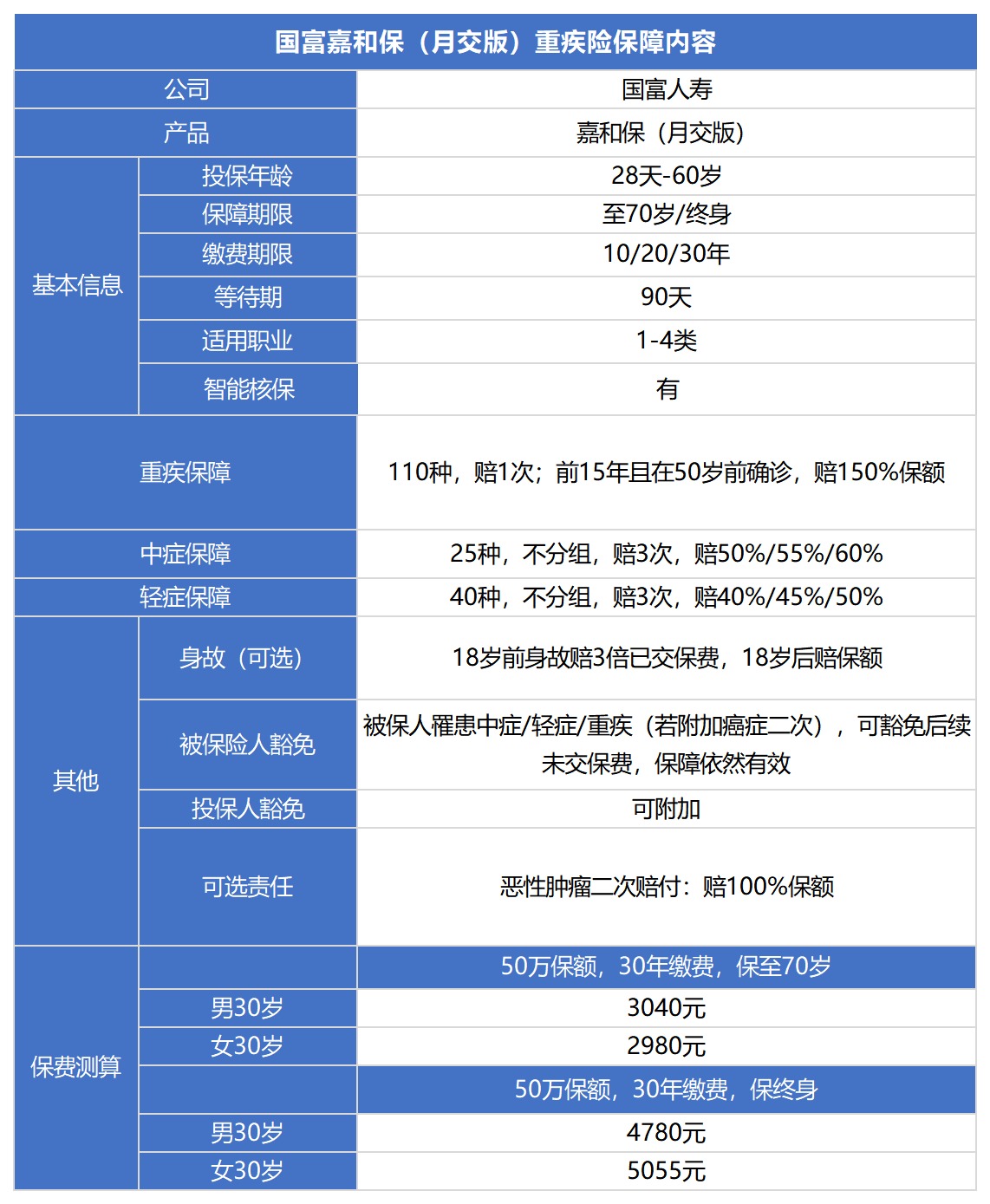 國富嘉和保（月交版）重疾險測評