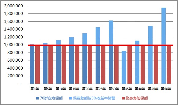 同樣的保障為什么我買的壽險貴了10倍？