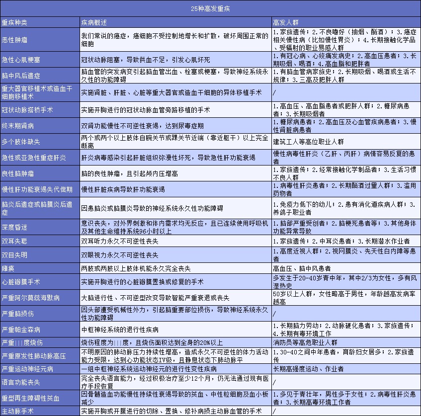 有了幾百塊的醫(yī)療險(xiǎn)，還需要買幾千塊的重疾險(xiǎn)嗎？