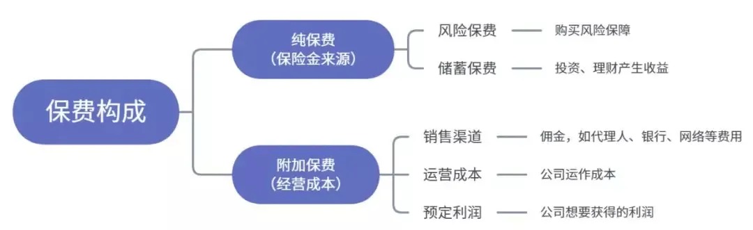 為什么別人買(mǎi)保險(xiǎn)只花5000多，你卻要上萬(wàn)？