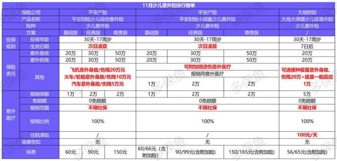 11月意外險榜單來了，最值得買的是？