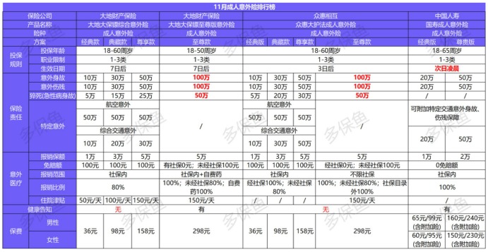 11月意外險榜單來了，最值得買的是？