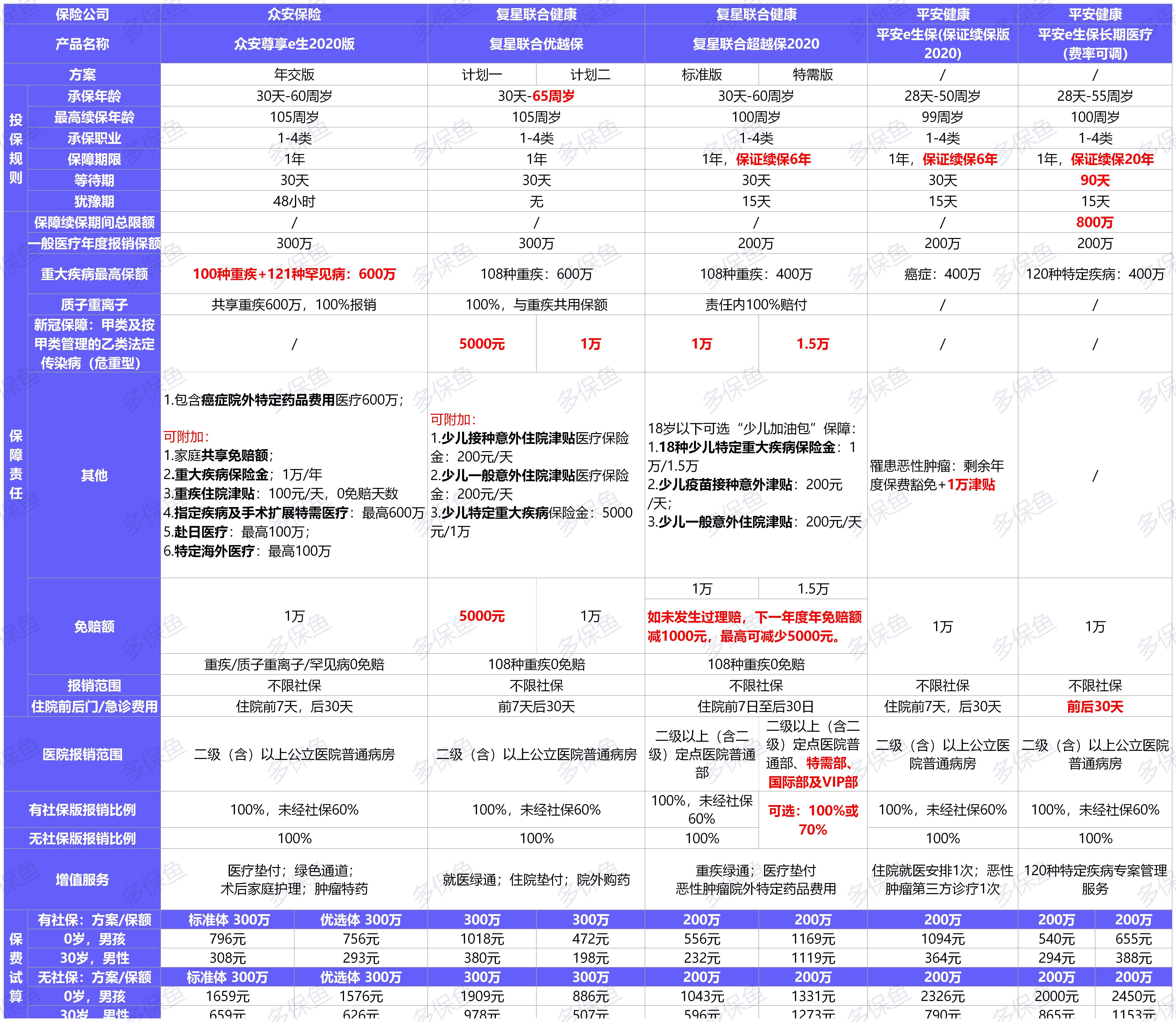 12月最值得買的醫(yī)療險名單