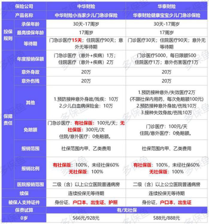 12月最值得買的醫(yī)療險名單