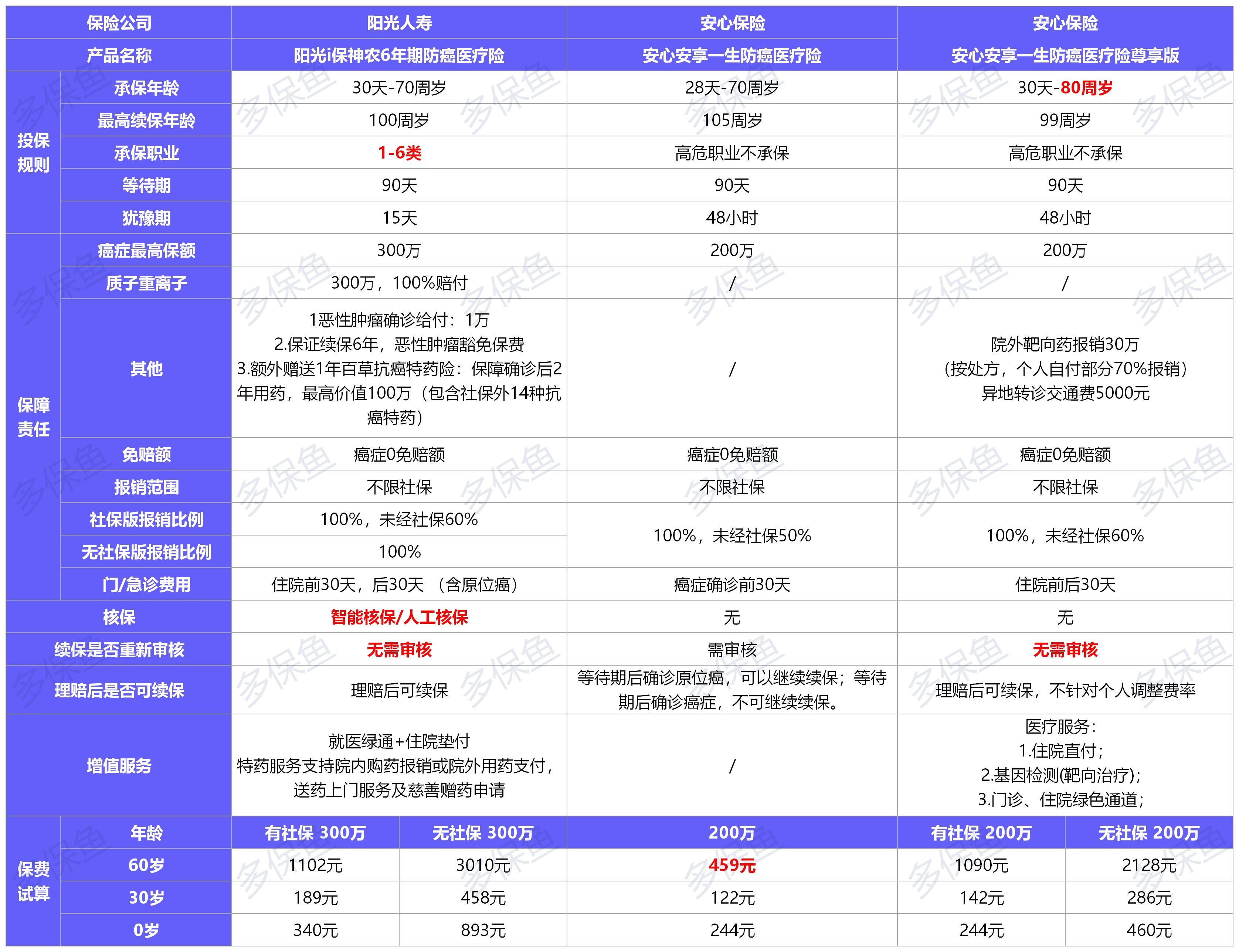 12月最值得買的醫(yī)療險名單