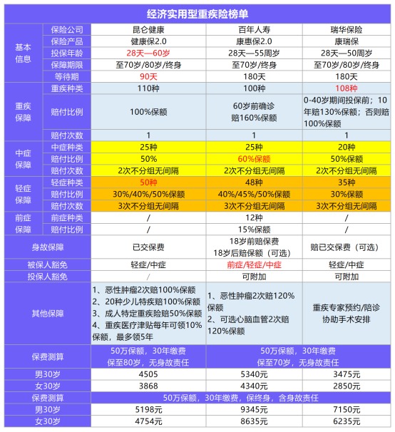 年終巨獻：12月重疾險榜單公布！