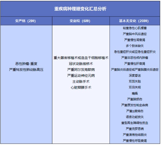 重疾險(xiǎn)將重新定義 ，影響每一位投保人！