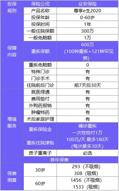 尊享e生2020百萬醫(yī)療險測評