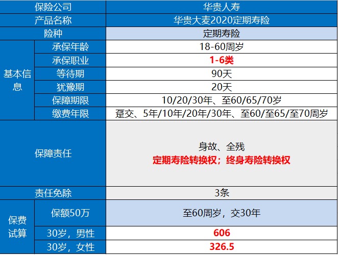 華貴大麥2020定期壽險產(chǎn)品測評