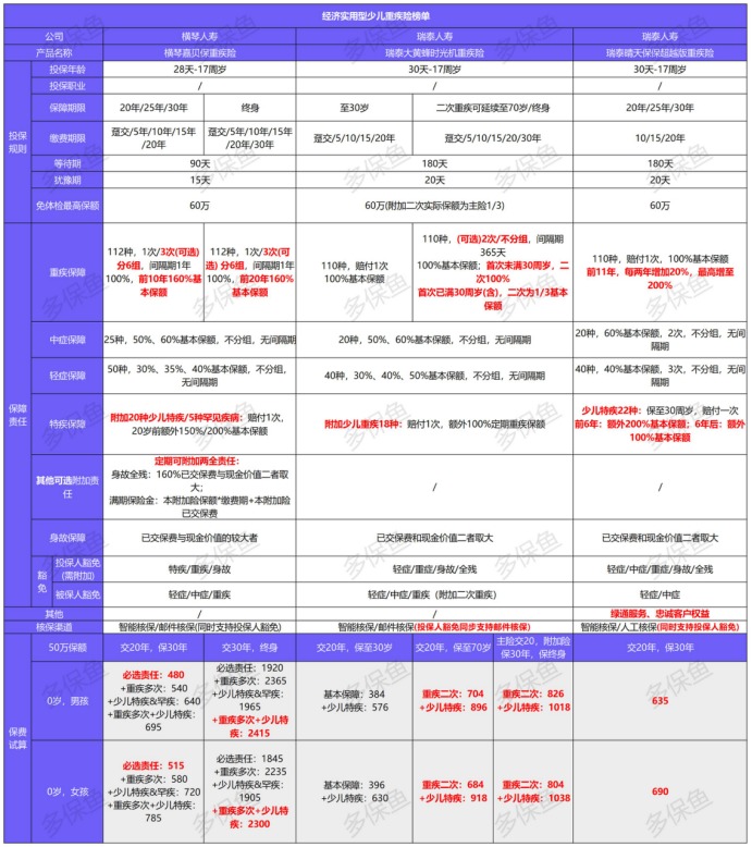 11月兒童重疾險榜單來了，最值得買的都在這了