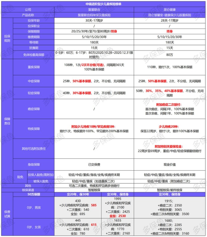 11月兒童重疾險榜單來了，最值得買的都在這了