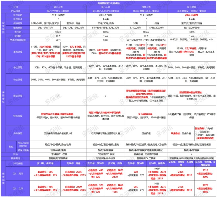 11月兒童重疾險榜單來了，最值得買的都在這了