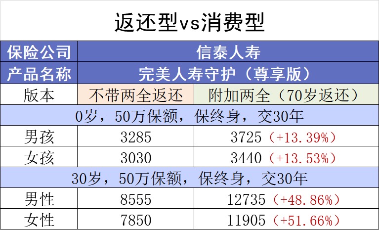 保險(xiǎn)交20年能返錢，真的劃算嗎？