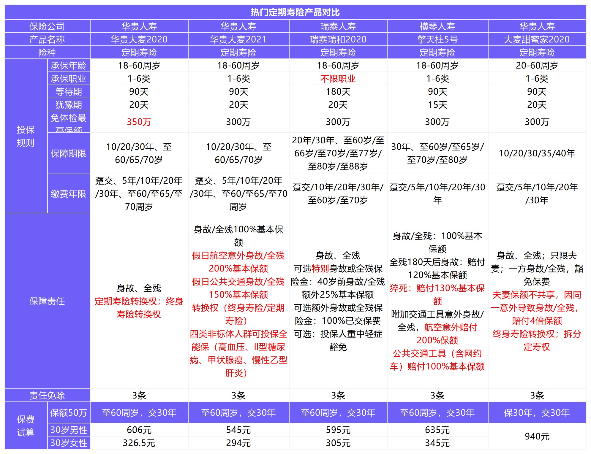 12月壽險榜單來了，最值得買了都在這！