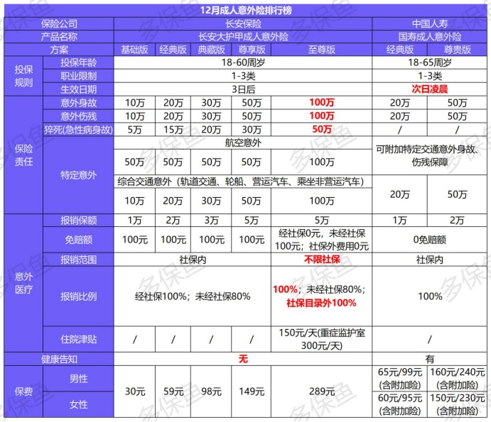 2020年最后的意外險榜單！