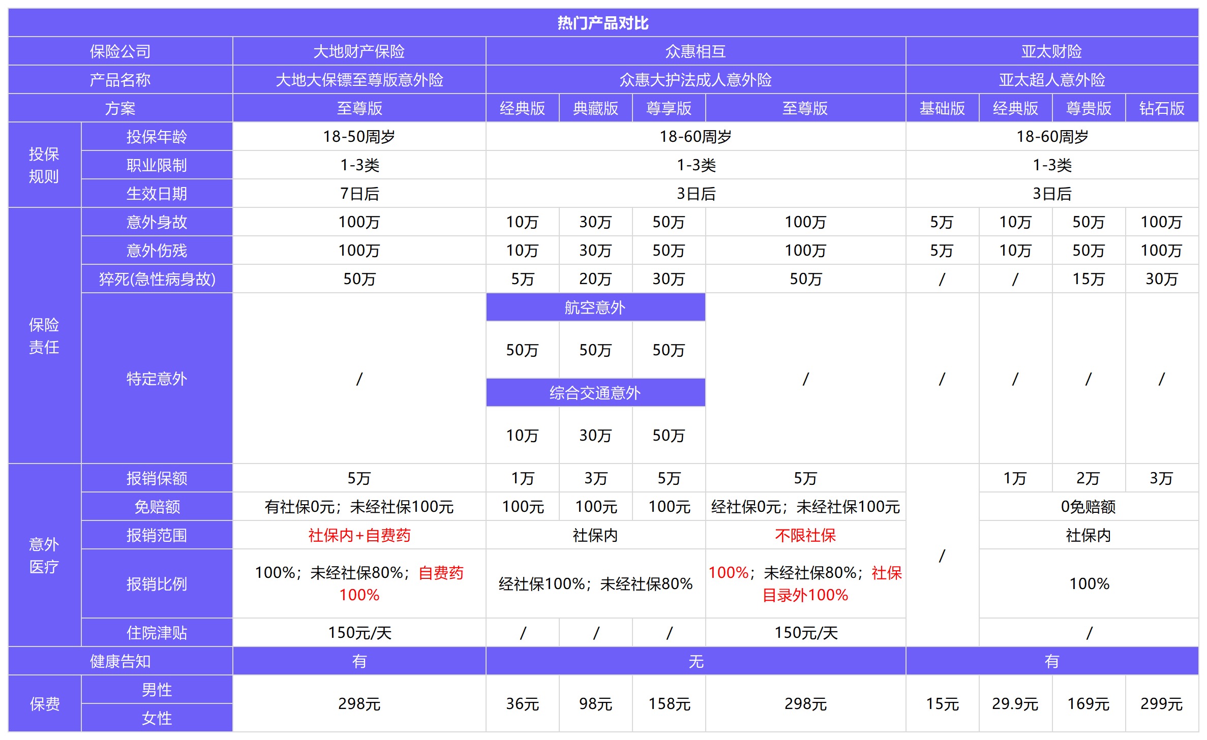 眾惠大護法成人意外險測評