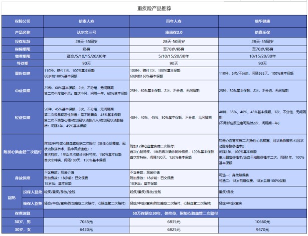 對心腦血管疾病友好的重疾險有哪些？