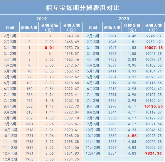 跌破1億人，相互寶還要保下去嗎？