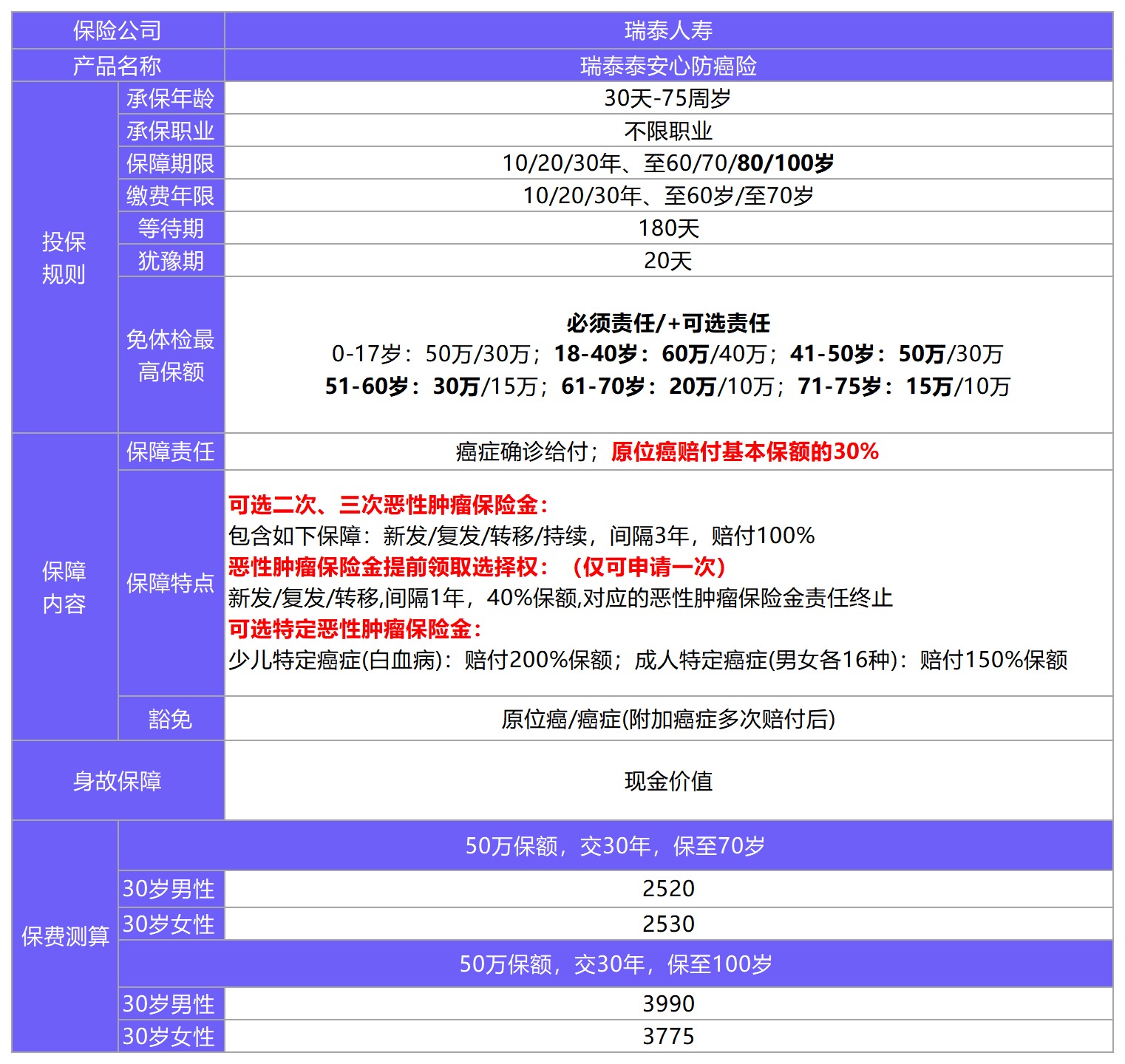 瑞泰泰安心防癌險測評